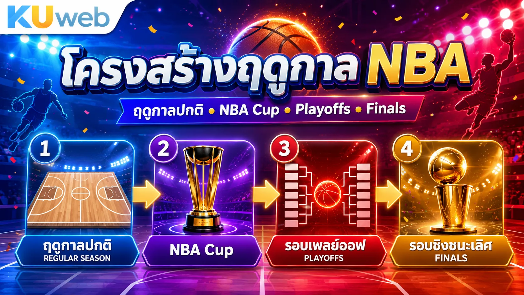 โครงสร้างฤดูกาล NBA ตั้งแต่ฤดูกาลปกติ NBA Cup จนถึง Finals