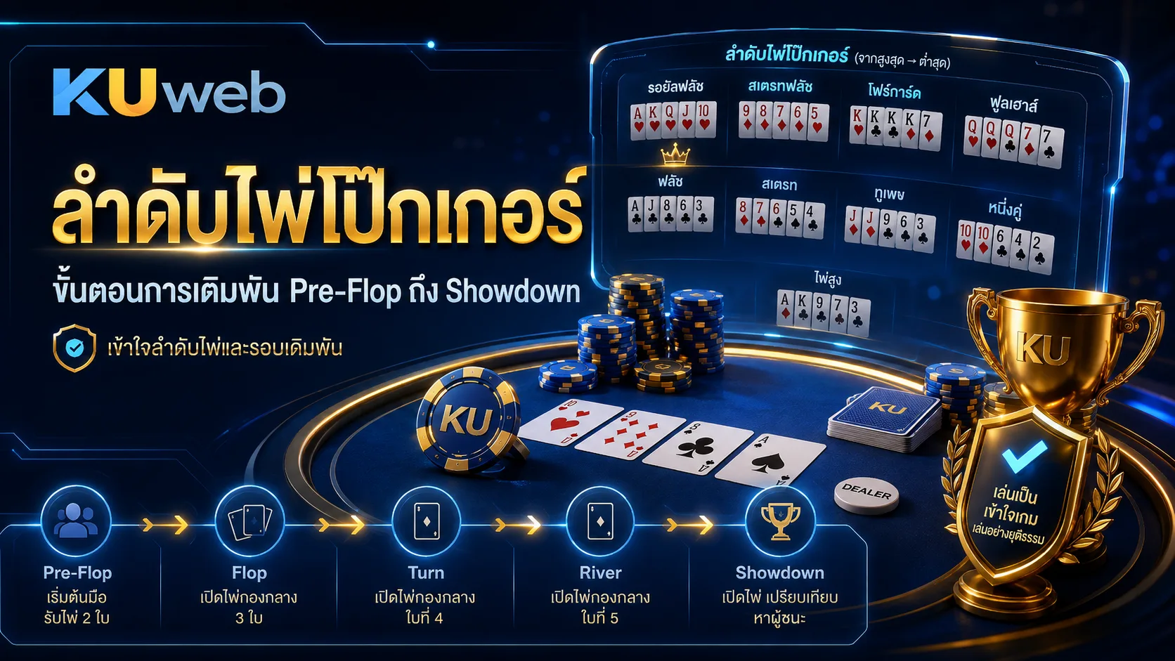 ลำดับไพ่โป๊กเกอร์และขั้นตอนเดิมพัน Pre-Flop ถึง Showdown