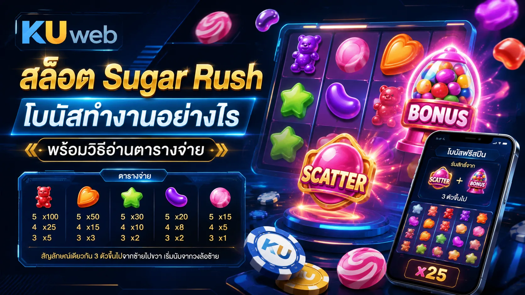 สล็อต Sugar Rush ระบบ Cluster Pays ตัวคูณและตารางจ่าย